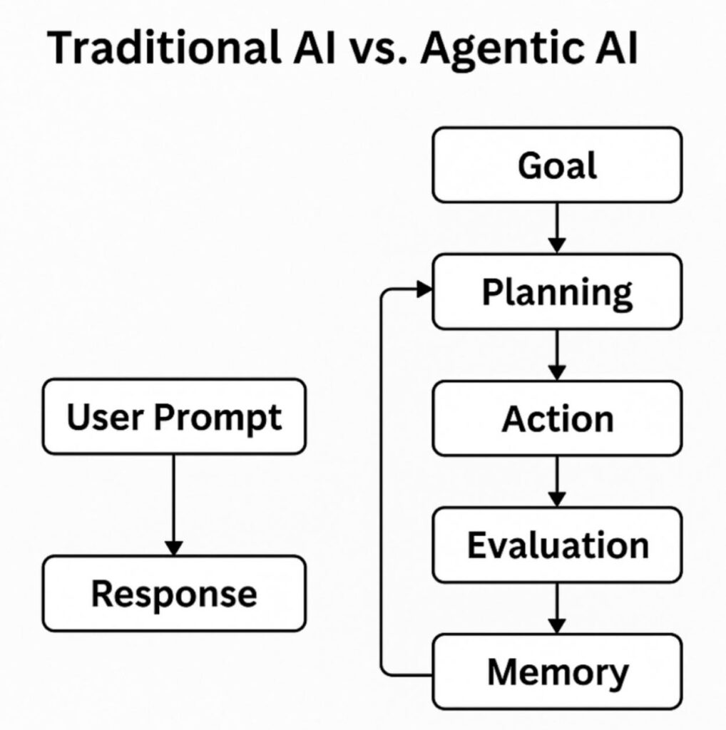 How Agentic AI Is Reshaping Product Management and Strategy - SAFER AI ...